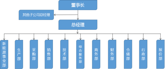 组织机构